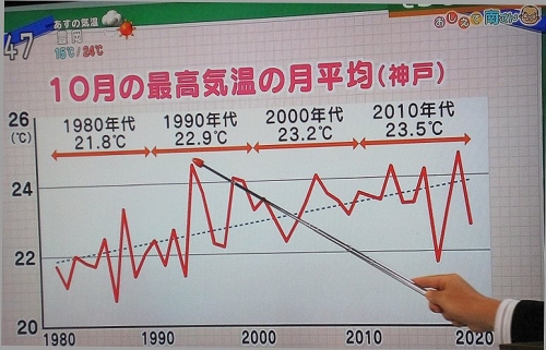 神戸の１０月の最高気温の月平均