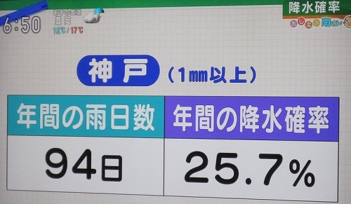 神戸の年間降水確率