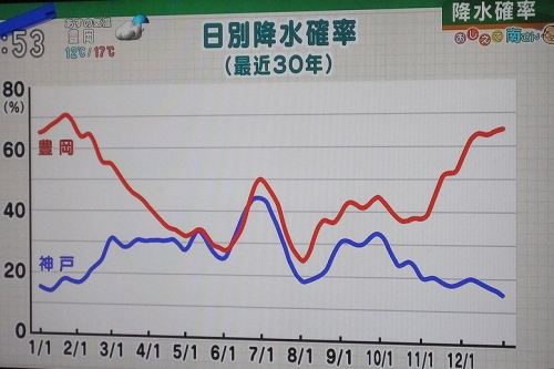 神戸と豊岡の降水確率