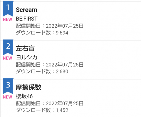 BMSGフェスグッズ＆ScreamオリコンDLデイリー1位など | Ti amo