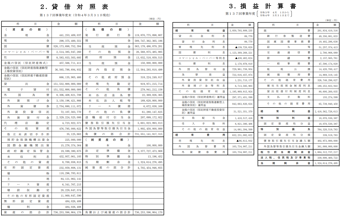2022日銀決算書