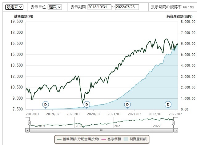 eMAXIS Slim 全世界株式（オール・カントリー）の設定来の基準価額と純資産総額の推移のグラフ