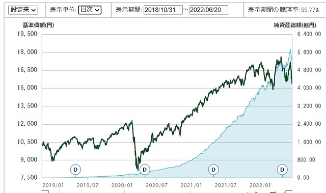 eMAXIS Slim 全世界株式（オール・カントリー）の設定来の基準価額のグラフ