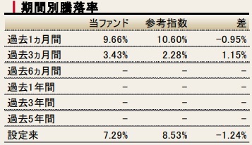 SOMPO123 先進国株式の期間別騰落率
