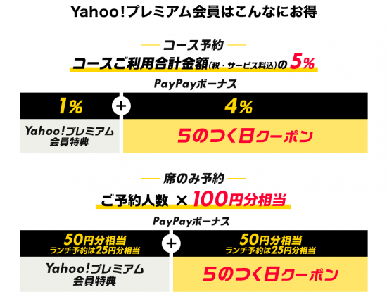 Yahoo!ロコ(R3.9.15 【Yahoo!ﾌﾟﾚﾐｱﾑ会員限定】Yahoo!ﾛｺ 5のつく日ｸｰﾎﾟﾝ!!②)