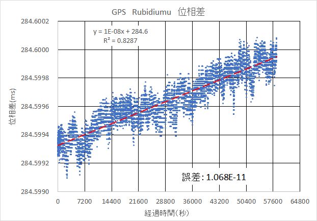 GPS-ルビジウムの位相差変化
